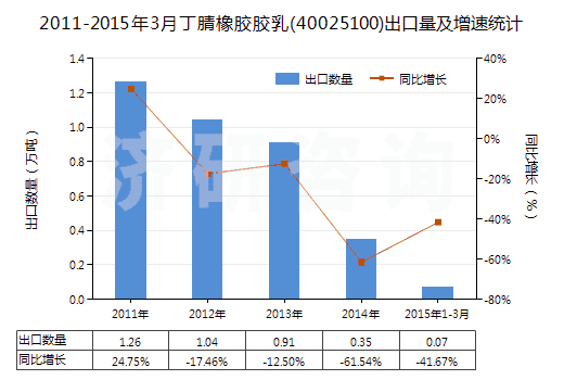 2011-2015年3月丁腈橡膠膠乳(40025100)出口量及增速統(tǒng)計(jì)